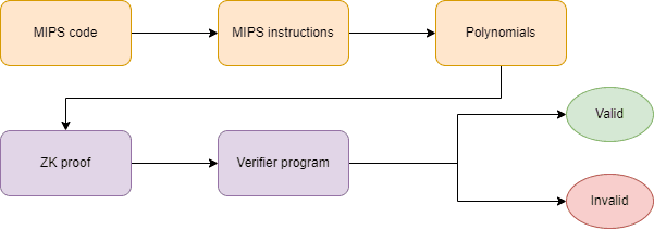 The flow of turning MIPS into ZK proofs